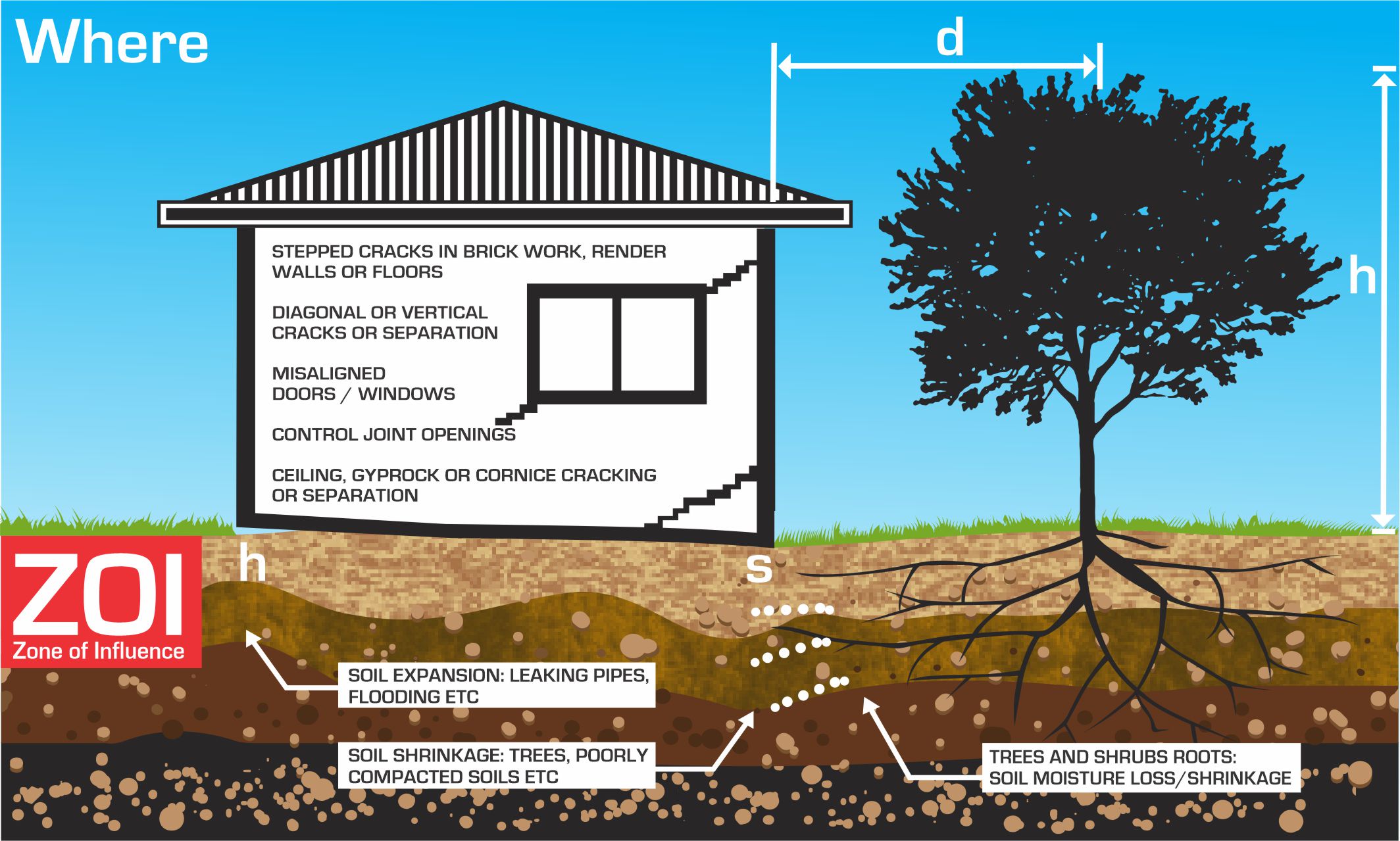 What We Assess - My Underpinning Structural Engineering